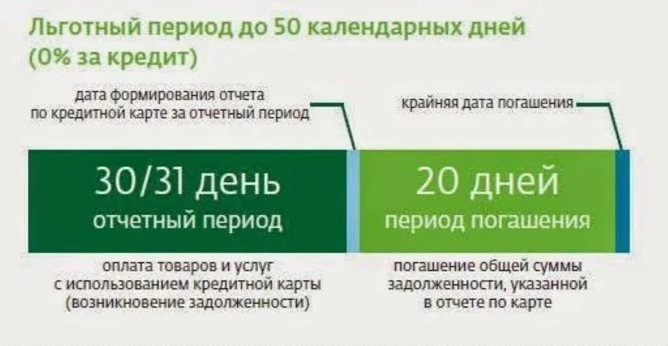 Льготный период. Льготный период кредитной карты. Что такое льготный период по кредитной карте. Льготный период кредитования это.