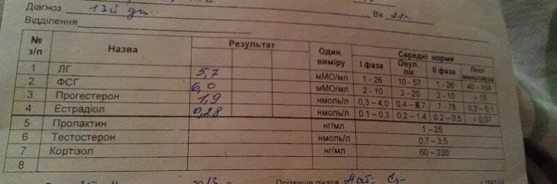 Анализы на гормоны фсг лг. Пролактин анализ крови. ФСГ анализ крови что это. ЛГ гормон результат расшифровка анализа. Расшифровка анализа ЛГ У женщин.