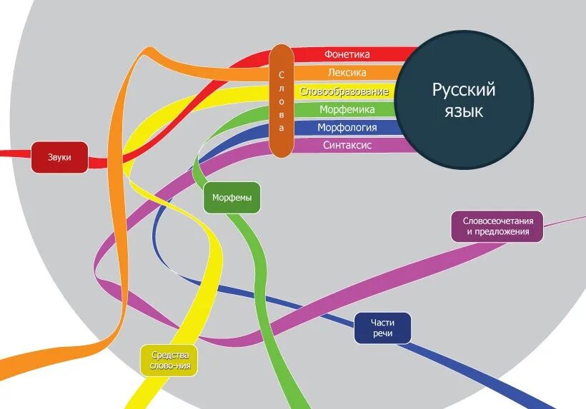 Language на русском. Структура русского языка. Система языка схема. Структура языковой системы. Структура русского языка схема.