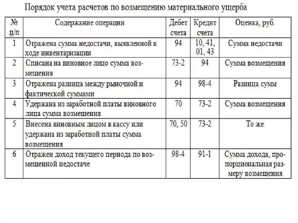 Возмещение на материалы. Выявлена недостача денежных средств. Поступили денежные средства в кассу проводка. Недостача проводка. Внесена недостача в кассу проводка.