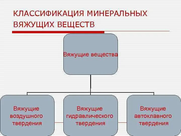 Классификация вяжущих веществ. Классификация минеральных вяжущих материалов. схема классификации вяжущих веществ.