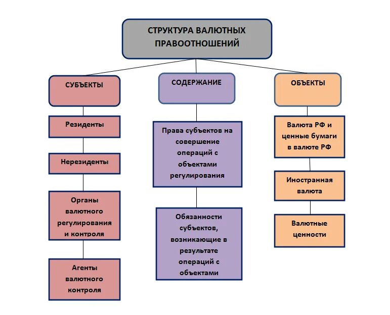 Субъекты валютного регулирования в рф