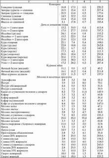 Таблица калорийности и химического состава пищевых продуктов