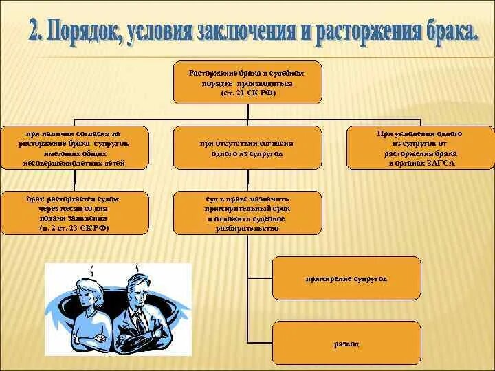 Брак условия заключения и расторжения брака. . Перечислите: условия заключения и расторжения брака. Заключение о расторжении брака. Заключение и прекращение брака. Каким органом производится расторжение брака