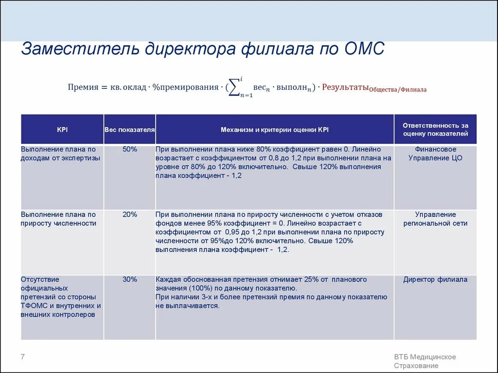 Омс в втб. Обязанности директора филиала. Критерии для премирования заместителя директора и заместителя. Директора филиалов ВТБ. Обязанности директора ТФОМС.