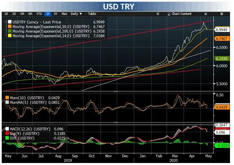 Курс доллара сша 2018 год. USD try. Try to USD. Курс USD try. USD try форекс +5к баксов.