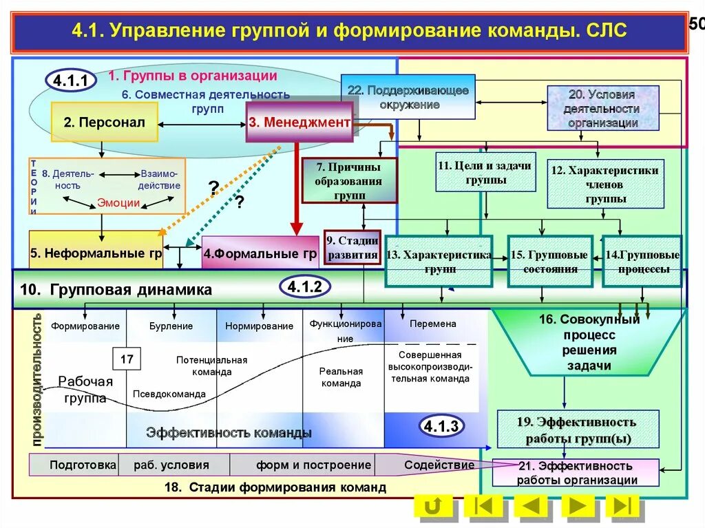 Формирование групп развитие групп. Этапы формирования команды в организации. стадии формирования групп / команд. стадии формирования группы в организации. этапы создания совместного предприятия.