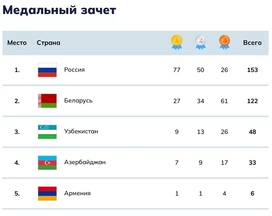 Олимпийские игры в токио медальный зачет. Олимпийские игры рейтинг медалей. Олимпийский медальный узбекистан. Рейтинг стран по боксу. Медальный зачет олимпиады в токио.