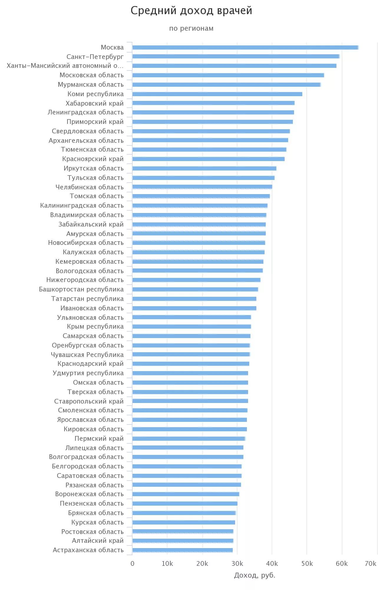 Какая будет зарплата врачей. Заработные платы в России врачей. Заработная плата врача в России. Зарплата врача в Москве. Средняя зарплата врача в России.