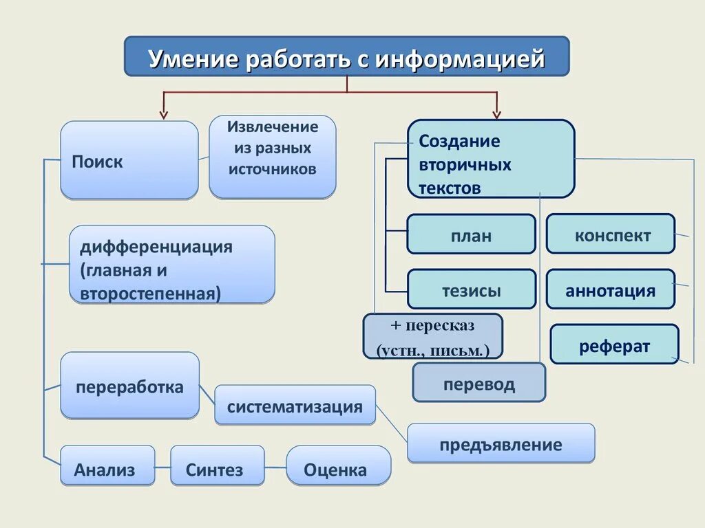 Виды умения работать с информацией