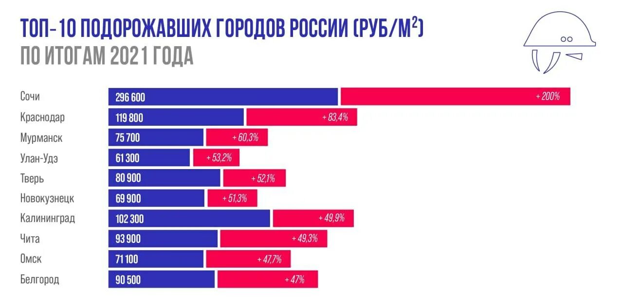 На сколько подорожали квартиры. Топ 100 быстрорастущих городов России. В каких городах подорожали квартиры в России.