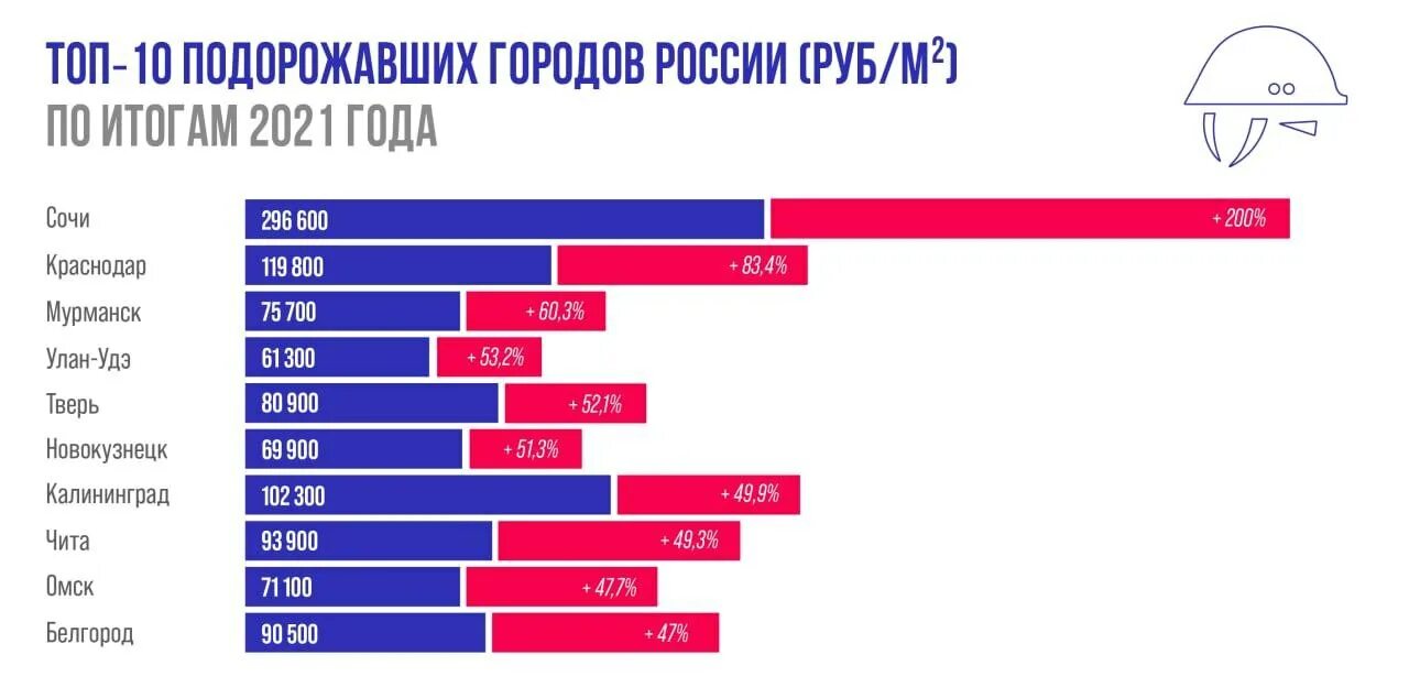 На сколько подорожали квартиры