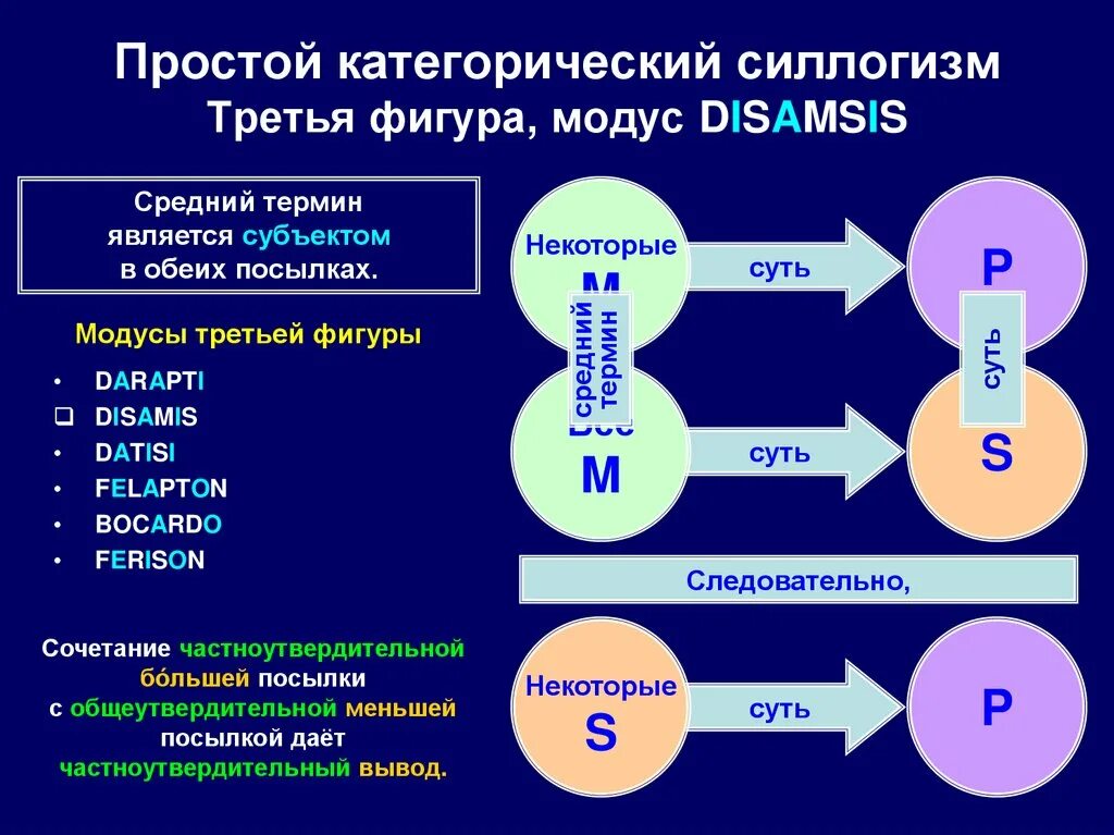 Средний силлогизм. Модус третейфигуры категорического силлогизма. Фигуры и модусы простого категорического силлогизма. Модусы третьей фигуры. Модус Felapton.