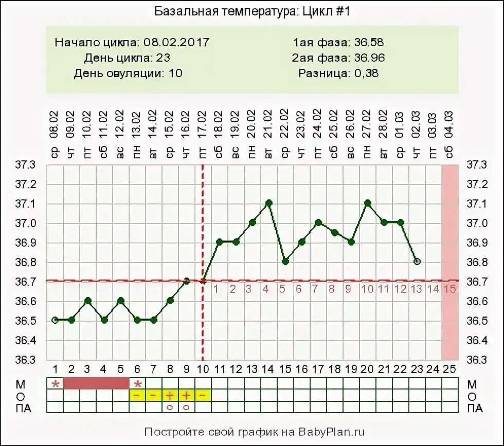 Температура базальная тест отрицательный. Базальная температура на 24 день цикла. БТ 36.2 перед овуляцией. Базальная температура на 24 день цикла 36.9. Базальная температура на 11 день цикла.