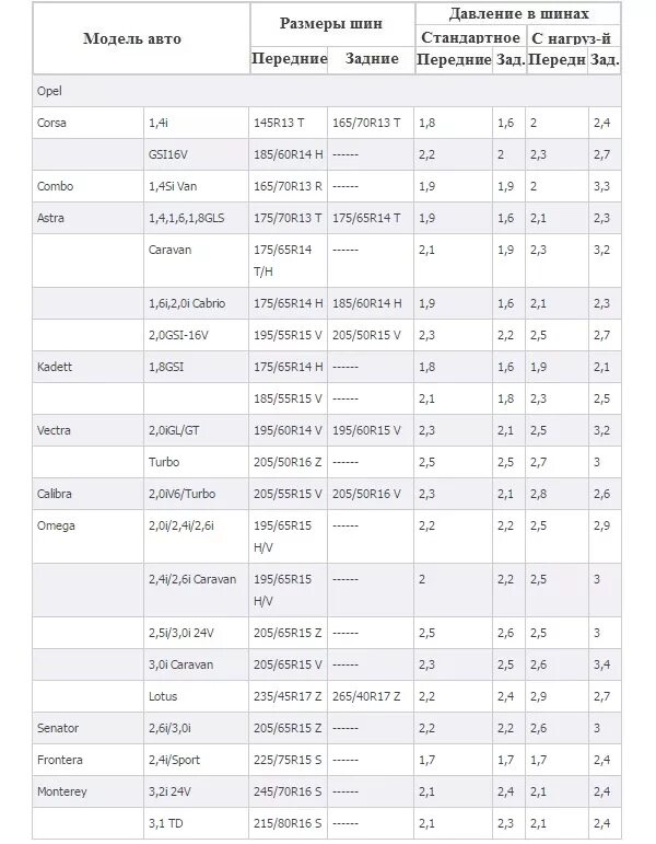 Давление в шинах автомобиля таблица летом. Давление в шинах автомобиля таблица летом р16. Давление в шинах автомобиля таблица r15. Таблица давление шин r15 185/55. Давление в шинах 215/65 r17.