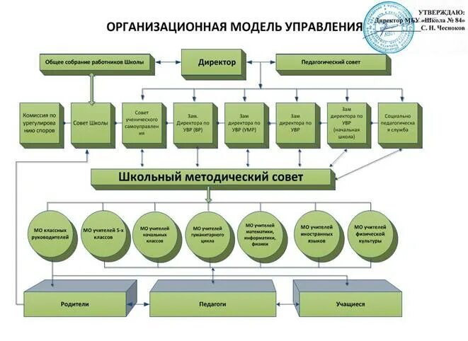 Курирующий отдел. Бюджетные образовательные учреждения. Коллегиальные органы управления в школе. Описание системы школа. Коллегиальные органы управления в муниципальном учреждении.