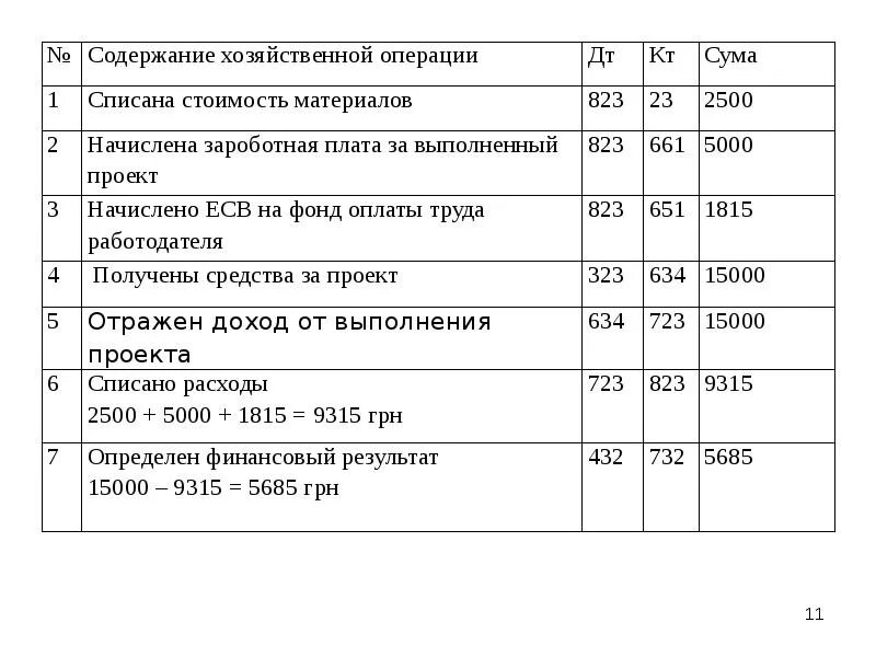 Информация о хозяйственной операции. Содержание хозяйственной операции. Содержание хозяйственной операции таблица. Определить содержание хозяйственной операции.. Сформулировать хозяйственные операции.