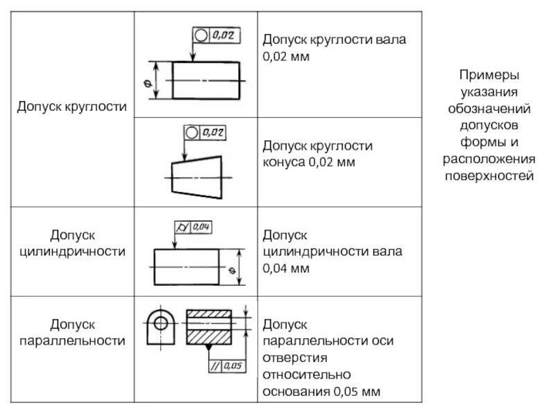 Обозначение допусков расположения поверхностей на чертежах. Обозначение допусков формы и расположения поверхностей на чертежах. Обозначение допуска параллельности на чертеже. Отклонения допусков форм и расположения поверхностей чертеж.