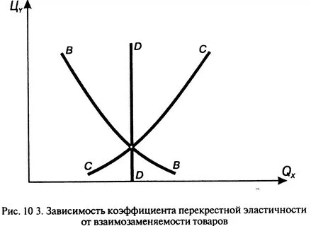 Спрос т