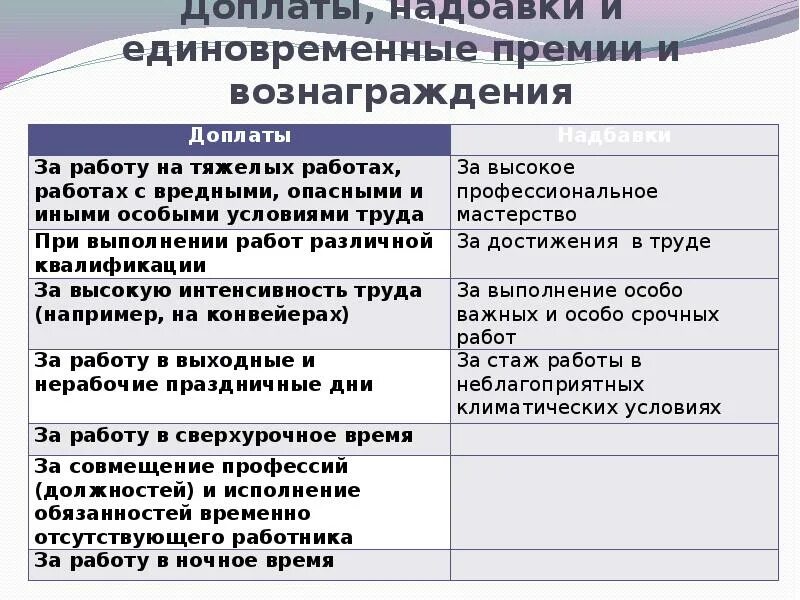 Надбавки в бюджетном учреждении