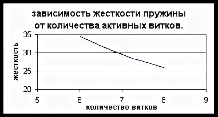 8. На графике показана зависимость силы упругости от удлинения пружины. Определи