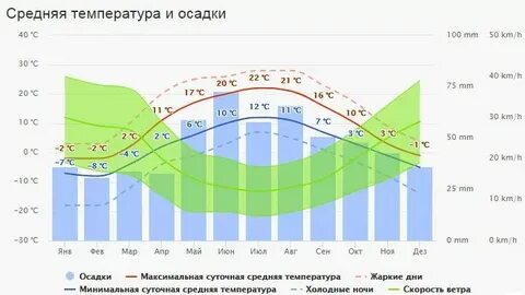 Погода в пскове сегодня по часам подробно