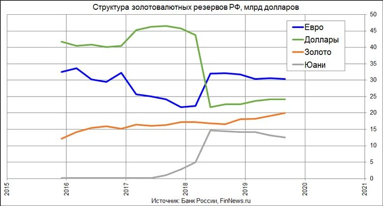 Валютно золотой резерв