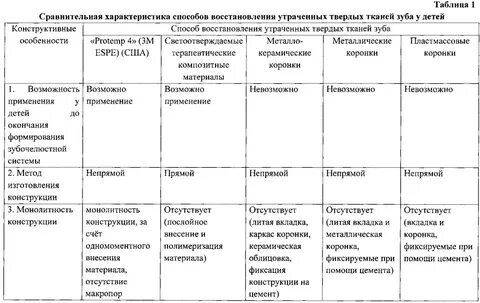 Сравнительная таблица методов