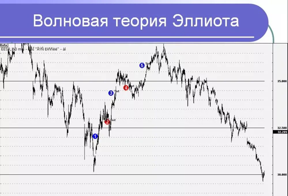 Волновая теория эллиотта. Теория волн Эллиотта трейдинг. Пятиволновая теория Эллиота. Эллиот волны анализ. 5 Волновая теория Эллиотта.