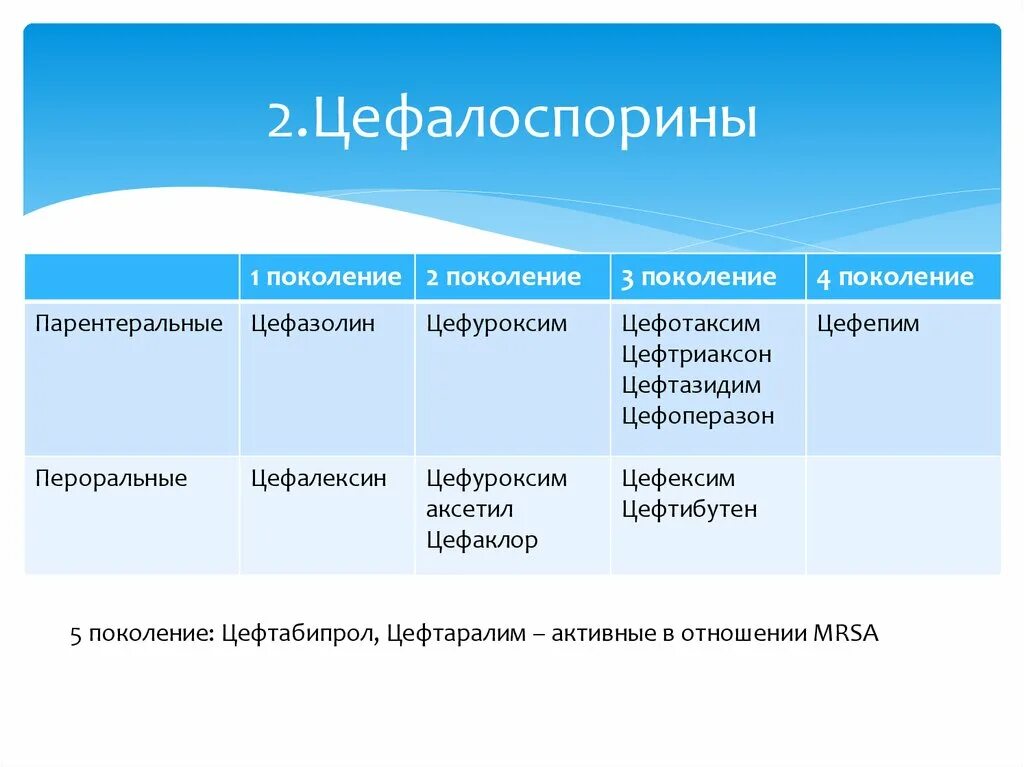 Препараты группы цефалоспоринов. Антибиотики цефалоспоринового ряда 4 поколения названия препаратов. Антибиотики цефалоспоринового ряда 3 и 4 поколения. 5 Поколение цефалоспоринов. Цефалоспорины 2 и 3 поколения.