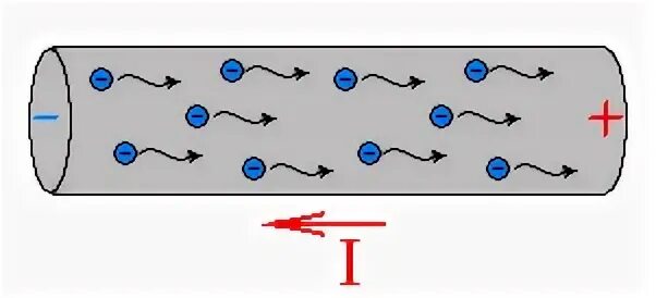 Проводники электрического тока. Движение электронов в проводнике. Сила электрического тока в проводнике. Движение тока по проводнику. Направление электрического тока рисунок