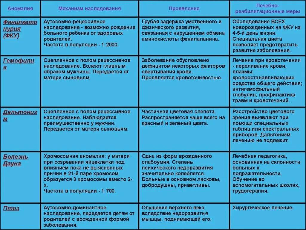 Генные болезни таблица. Наследственные заболевания таблица. Типы наследования наследственных болезней. Генетические заболевания человека таблица. Таблица по биологии 8 класс наследственные и врожденные заболевания.