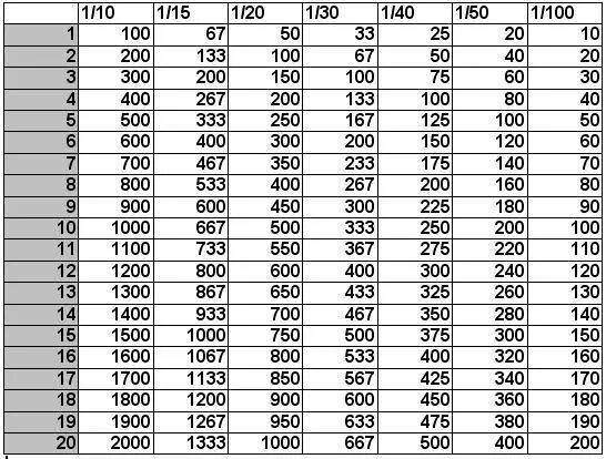 1 50 масло бензин на литр. Таблица соотношения бензина и масла для триммера. 1 К 50 бензин и масло таблица. Таблица разбавить бензин маслом. Таблица разбавить бензин с маслом 1 к 50.