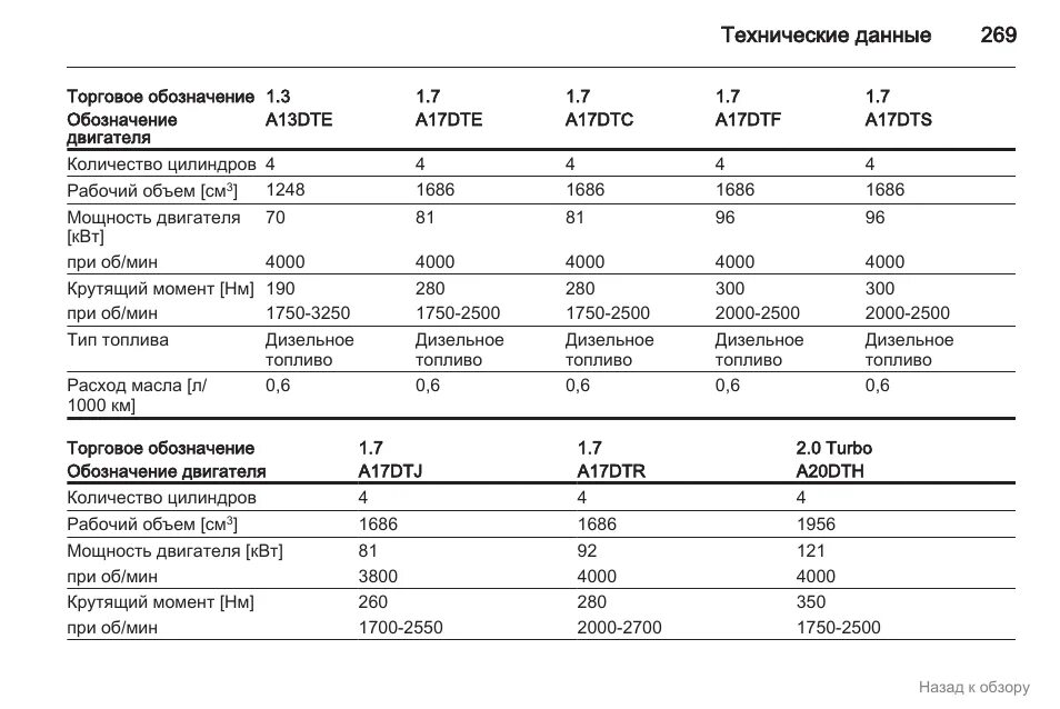 Какой расход у 3 5. Расход моторного масла на 1000 км. норма расхода масла на 1000 км. допуски расхода масла на 1000 км. нормальный расход масла в двигателе на 1000 км.