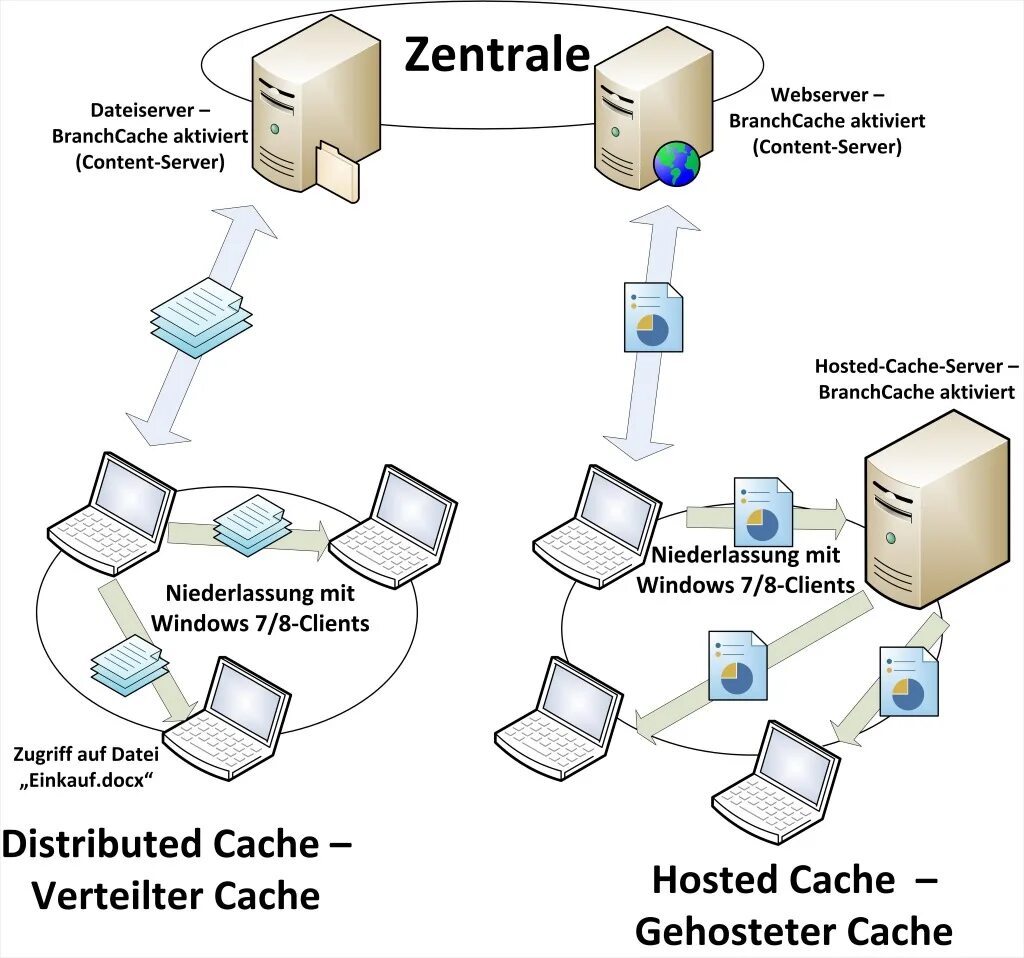 Cache client. Сервер кэширования. Windows клиент-сервер. BRANCHCACHE. Сетевые технологии BRANCHCACHE.