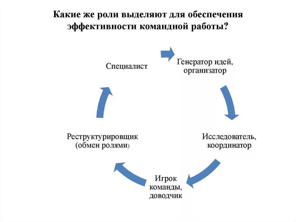 Методы организации команды. Схема командной работы на предприятии. Главные принципы командной работы. Принципы организации командной работы. Схема работы команды.