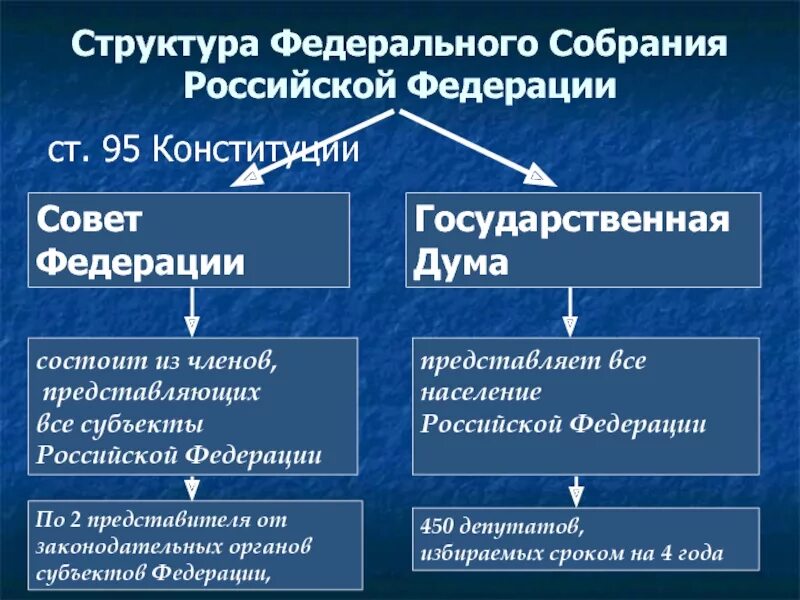 Структура палаты совета Федерации РФ. Структура палат федерального собрания РФ. Структура совета Федерации федерального собрания РФ. Структура совета Федерации РФ по Конституции. Федеральная власть осуществляется федеральным собранием