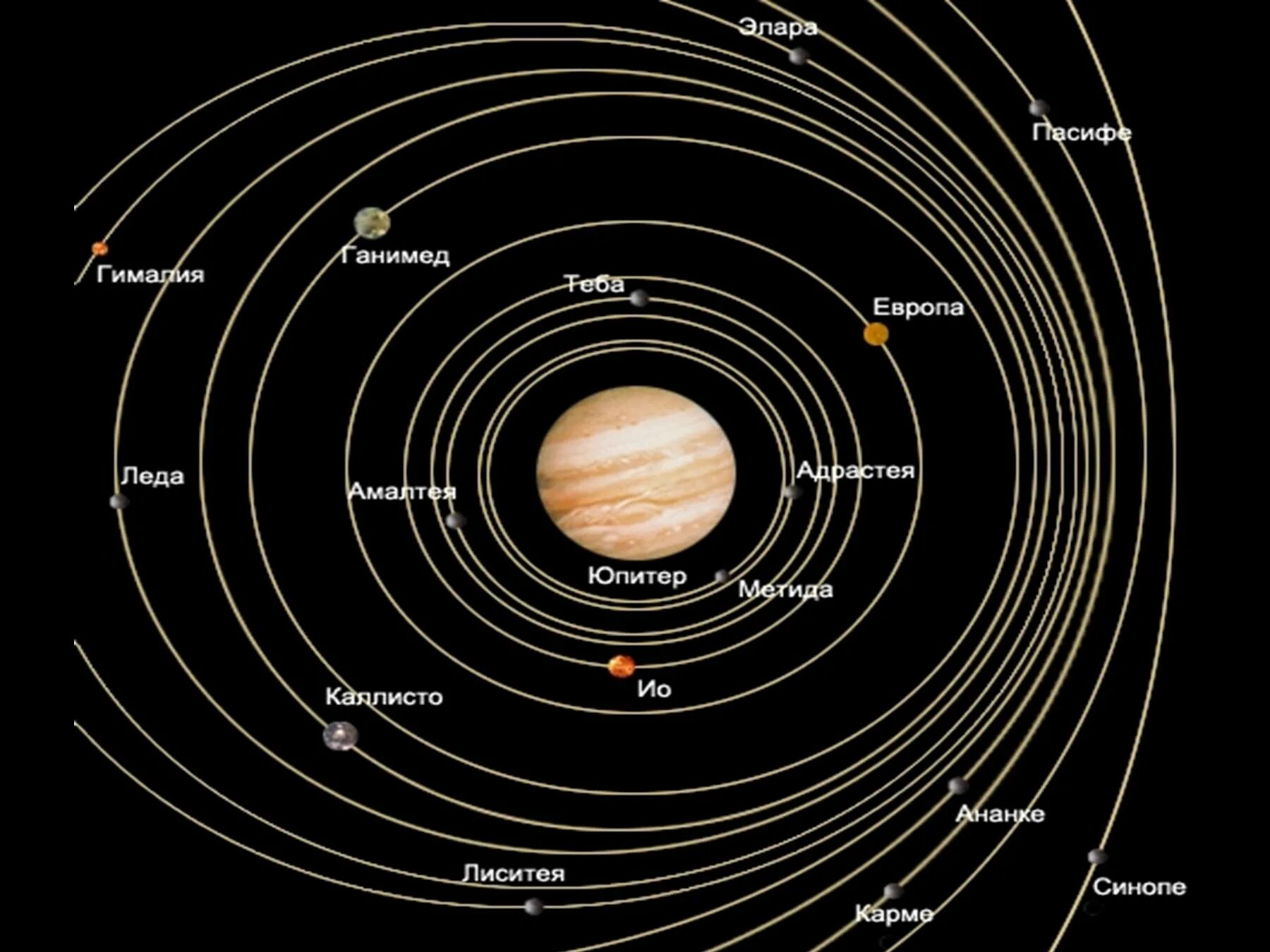 Схема спутников Юпитера. Спутники Юпитера. Юпитер и его галилеевы спутники. Галилеевы спутники Юпитера орбиты.