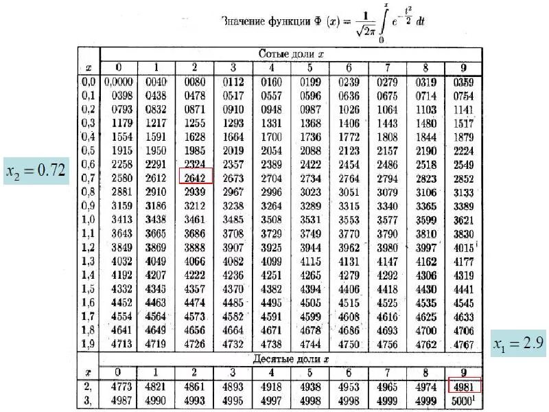 Доверительная вероятность 0. Значения в вероятности и статистике. Статистический способ определения вероятности событий. Таблица значений функции лапласа для нормального распределения. Как найти вероятность формула пример.