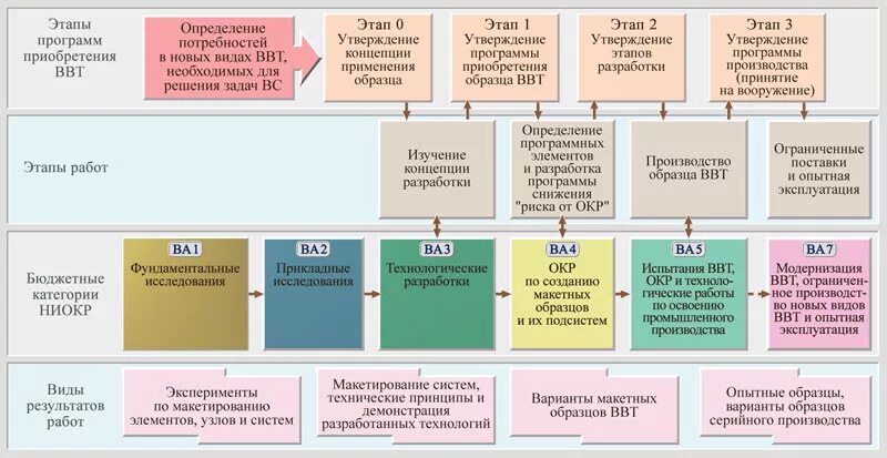 Мировая система ниокр. Этапы НИОКР. Этапы разработки вооружения. Этапы конструкторской разработки. Структура НИОКР.