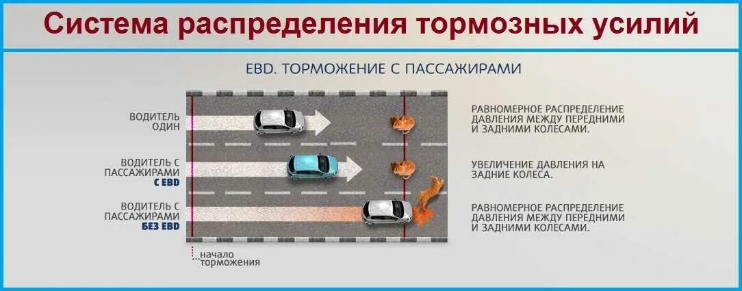 При резком торможении происходит сильное нагревание. Распределение тормозного усилия на автомобили. Система распределения тормозных усилий.  Система распределения тормозных усилий или ebd. Распределение тормозного усилия при торможении.