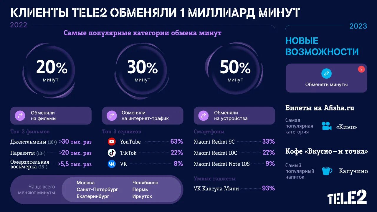 Офферы теле2. Инфографика клиентский сервис. Теле2 ребрендинг. Объем кофе во вкусно и точка. Теле2 30 минут