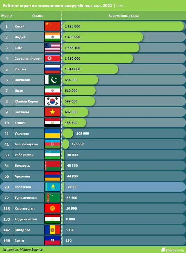 Какая страна без армии. Численность армии в мире по странам 2023.