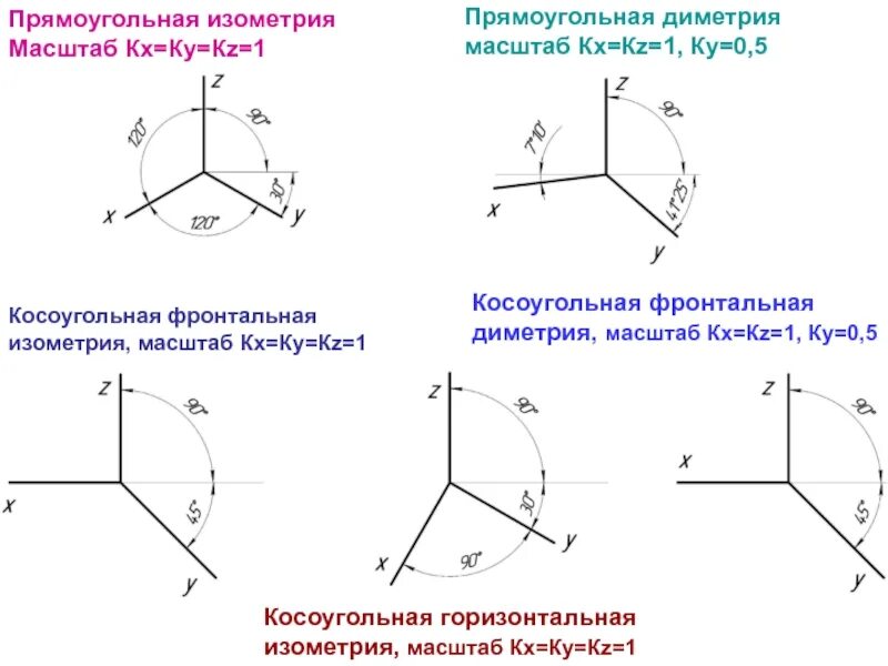 Как рисовать изометрию