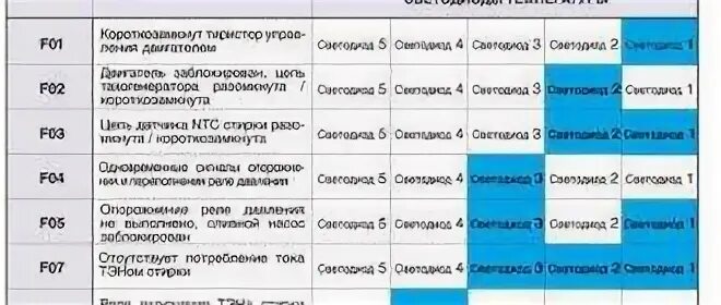 Ошибка машинки f08. Стиральная машина индезит f01. стиральная машина индезит коды ошибок f05. стиральная машинка индезит ошибка ф01.