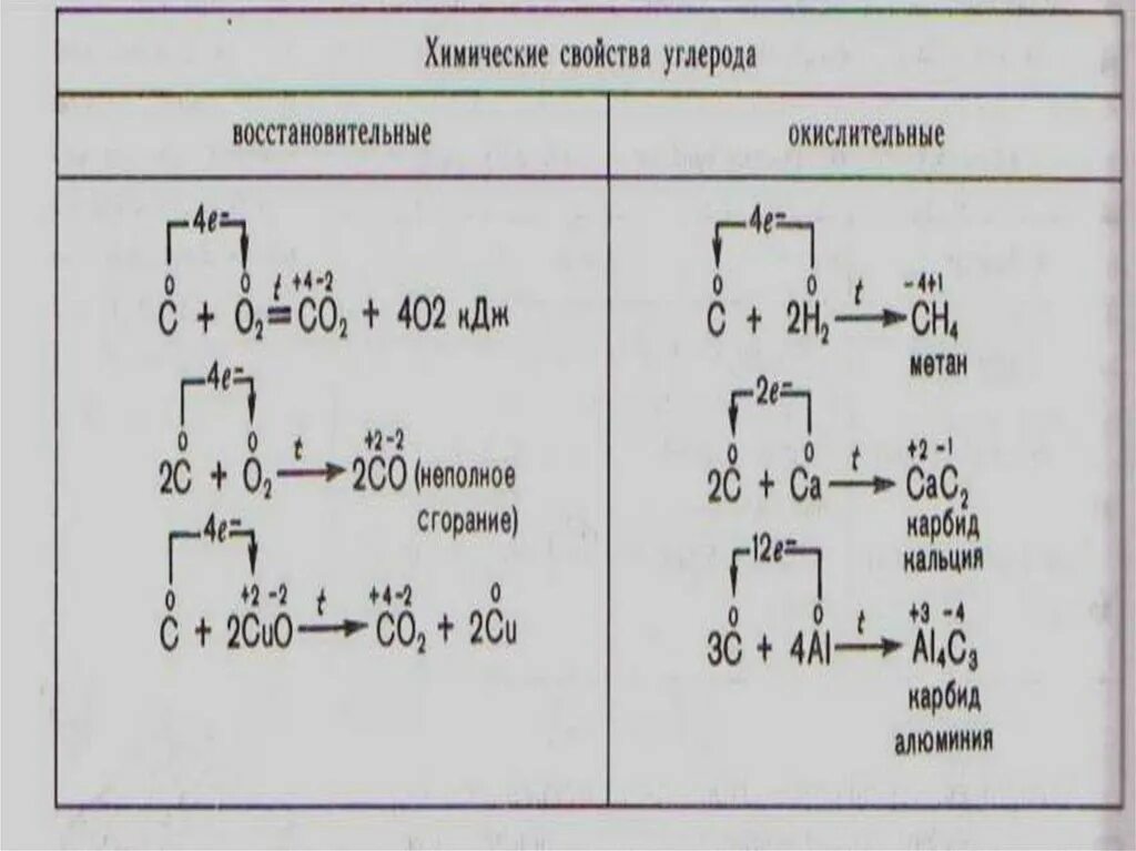 Химические свойства углерода схема. Химические свойства углерода окислительные. Хим свойства углерода таблица. Химические свойства углерода 9 класс таблица. Полное восстановление углерода