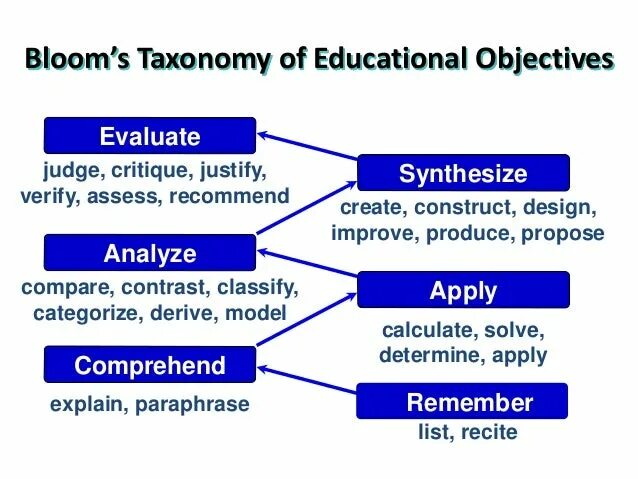 Таксономия определение. Taxonomy of educational objectives. bloom&#039;s taxonomy of educational objectives. таксономия марцано. • iso/iec 15408- iso/iec 15408.
