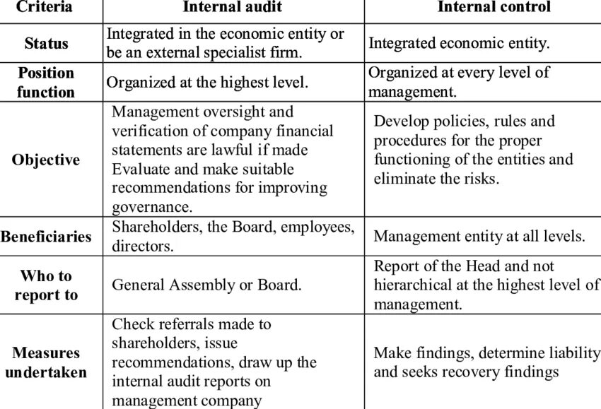 Internal download. Internal Audit. Internal Controls. Internal and External Audit difference. What is Internal Audit.