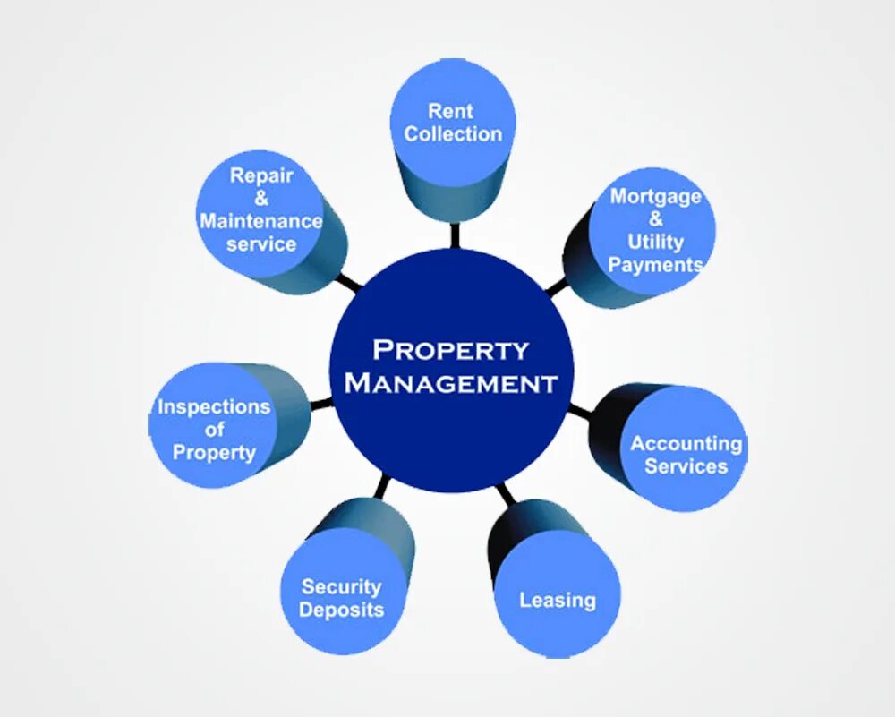 Проперти менеджмент. Management fee. Property management system. Проперти менеджмент компани официальный сайт. Links property management.