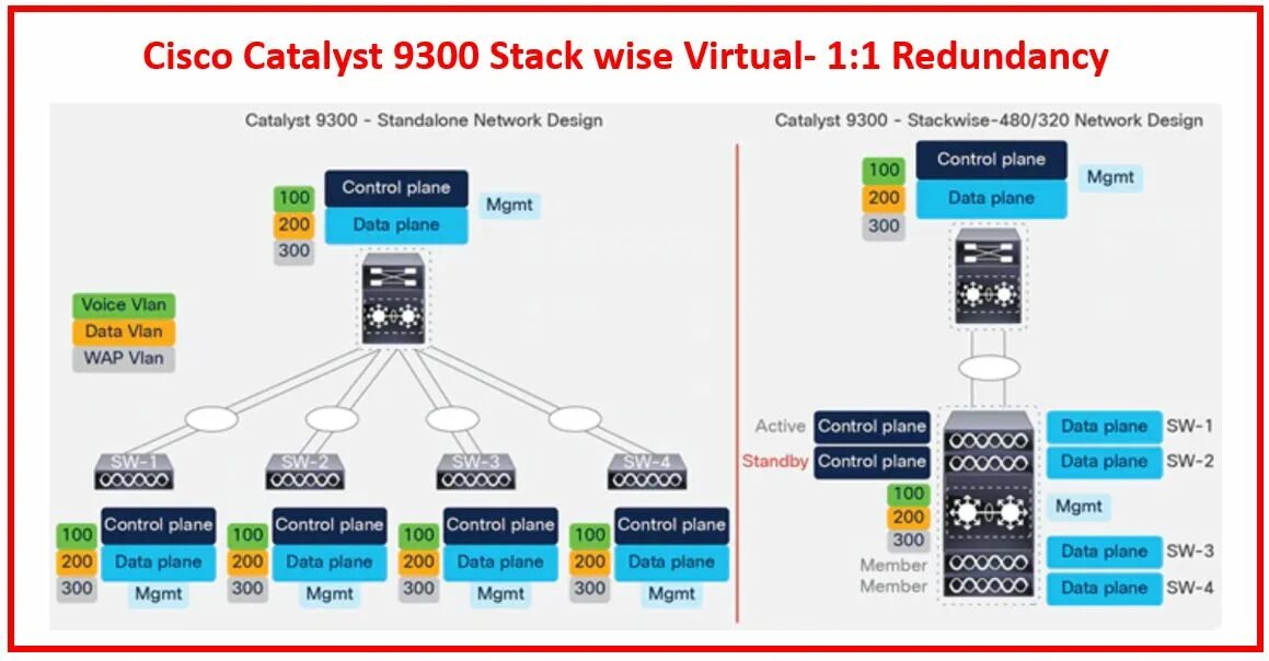 Virtual stack. Cisco 9300 stack. catalyst 9300. cisco stackwise-320. cisco 9300 stack configuration.